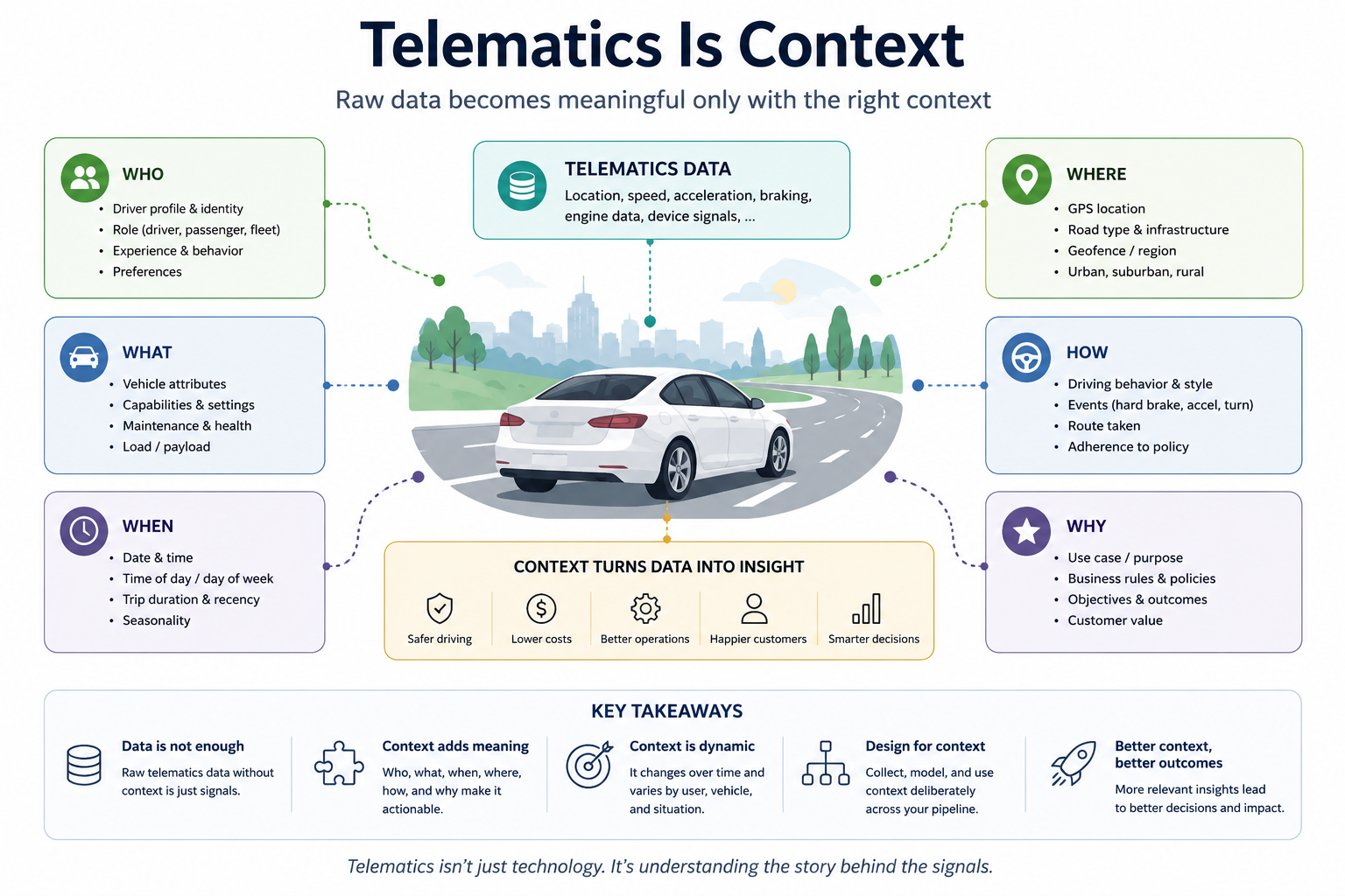 Telematics Is Context — a framework showing how WHO, WHAT, WHEN, WHERE, HOW, and WHY together turn raw telematics signals into meaningful insight